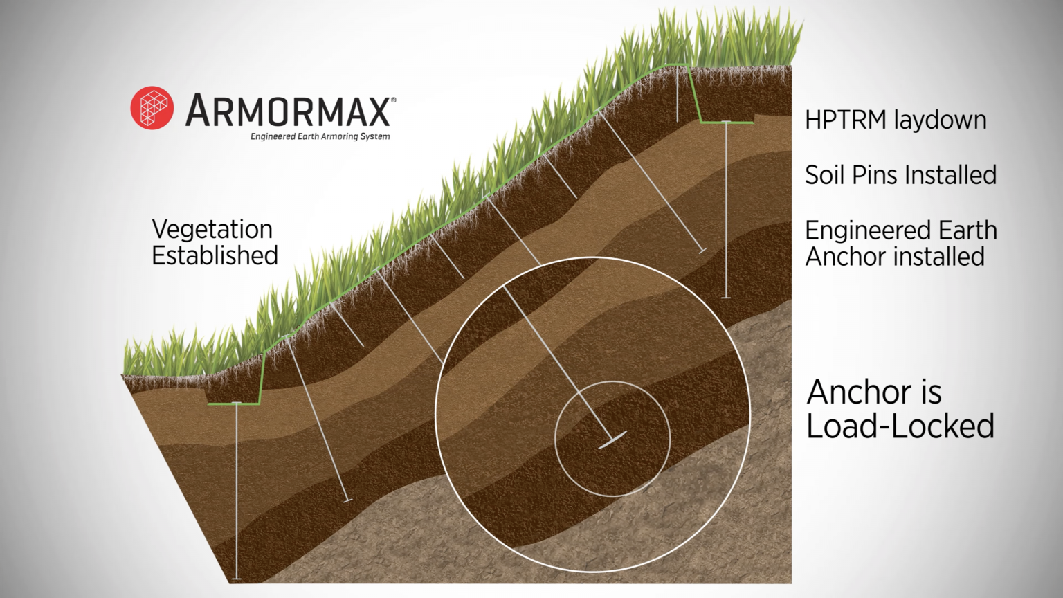 Erosion Control Mats Steep Slope and Channel Installation